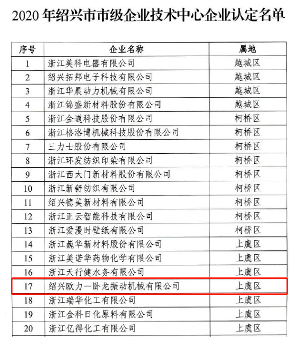 歐力-臥龍獲紹興市市級(jí)企業(yè)技術(shù)中心認(rèn)定(圖1) 歐力-臥龍獲紹興市市級(jí)企業(yè)技術(shù)中心認(rèn)定(圖1)