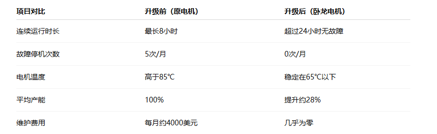 南非礦山更換臥龍電機(jī)后提升設(shè)備穩(wěn)定性 停機(jī)率幾乎為零(圖2) 微信圖片_20250820102259_14_2.png